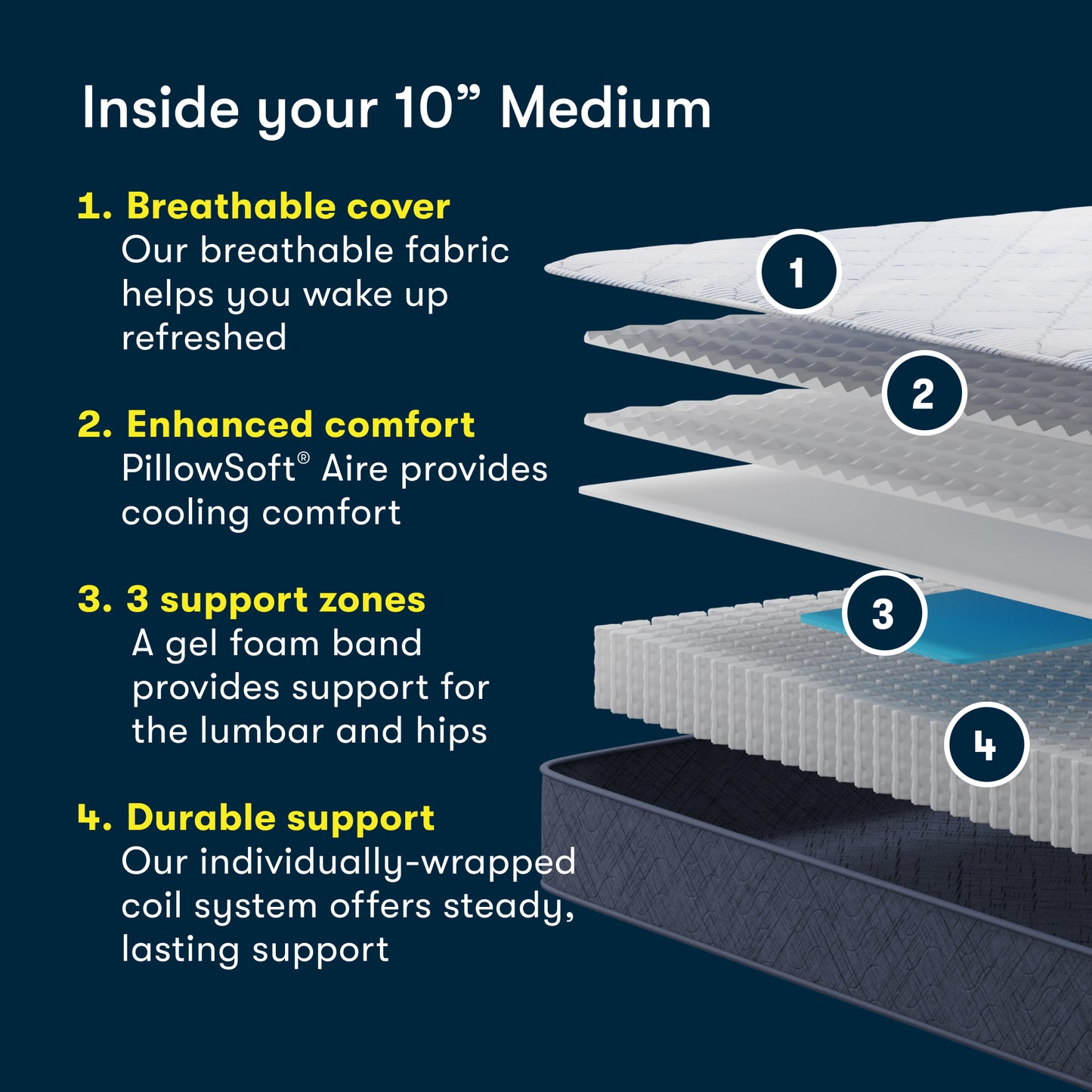 Diagram stating what is inside an 10 inch medium mattress.