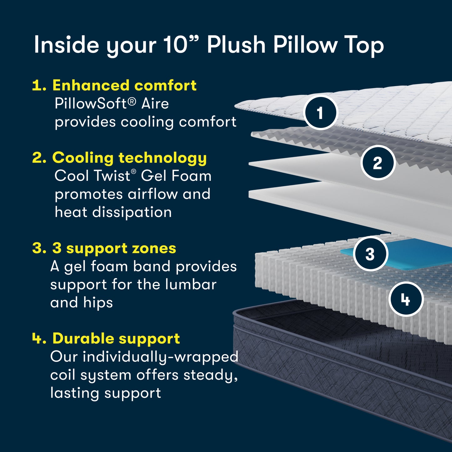 Diagram stating what is inside an 10 inch Plush Pillow Top mattress.