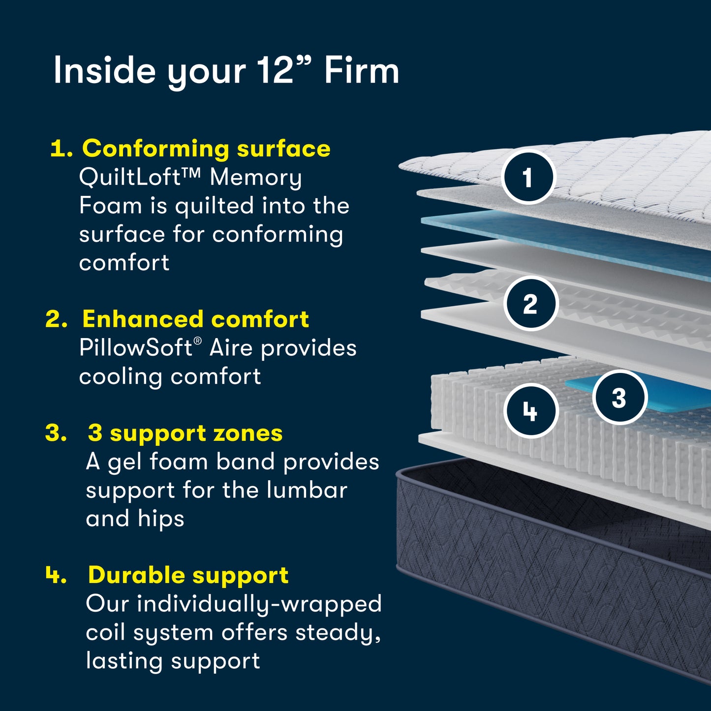 Diagram stating what is inside an 12 inch firm mattress.