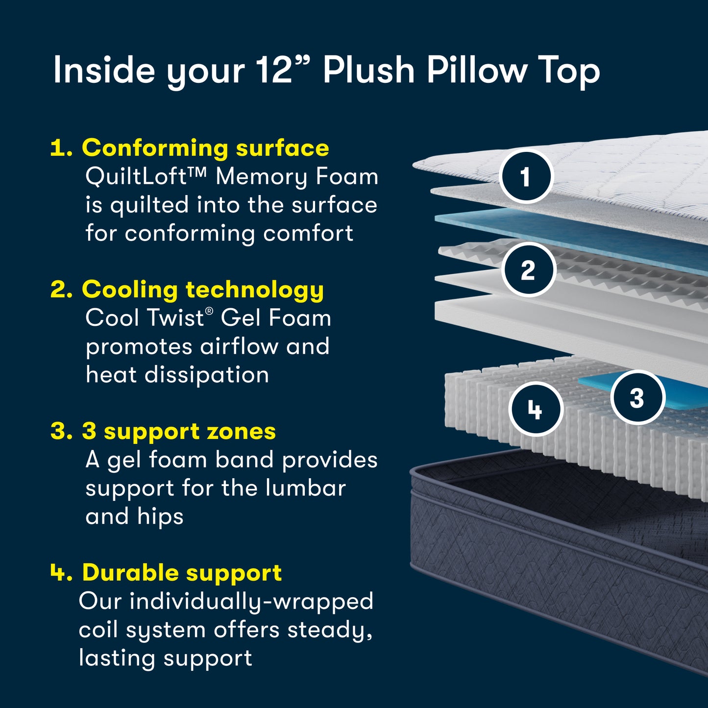 Diagram stating what is inside an 12 inch Plush Pillow Top mattress.