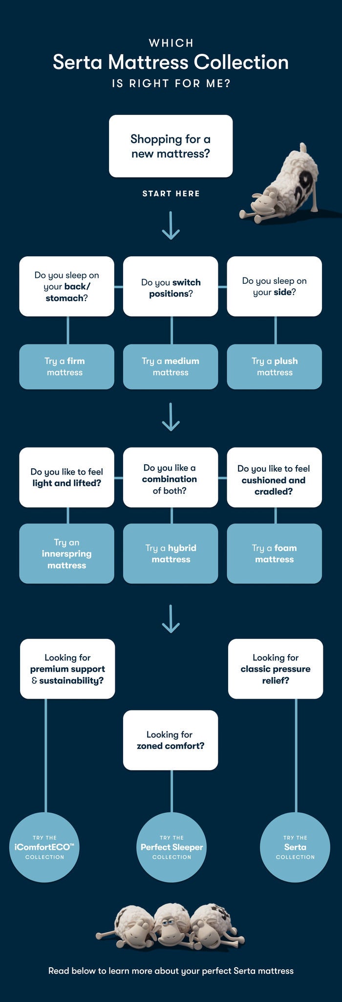 Serta Mattress Collection Decision Flowchart