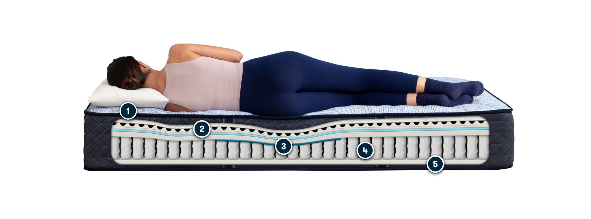 Woman sleeping on layered mattress cutaway