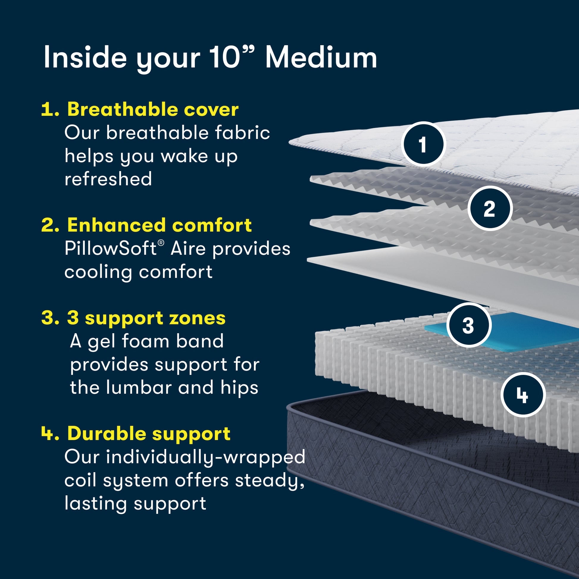 Diagram stating what is inside an 10 inch medium mattress.