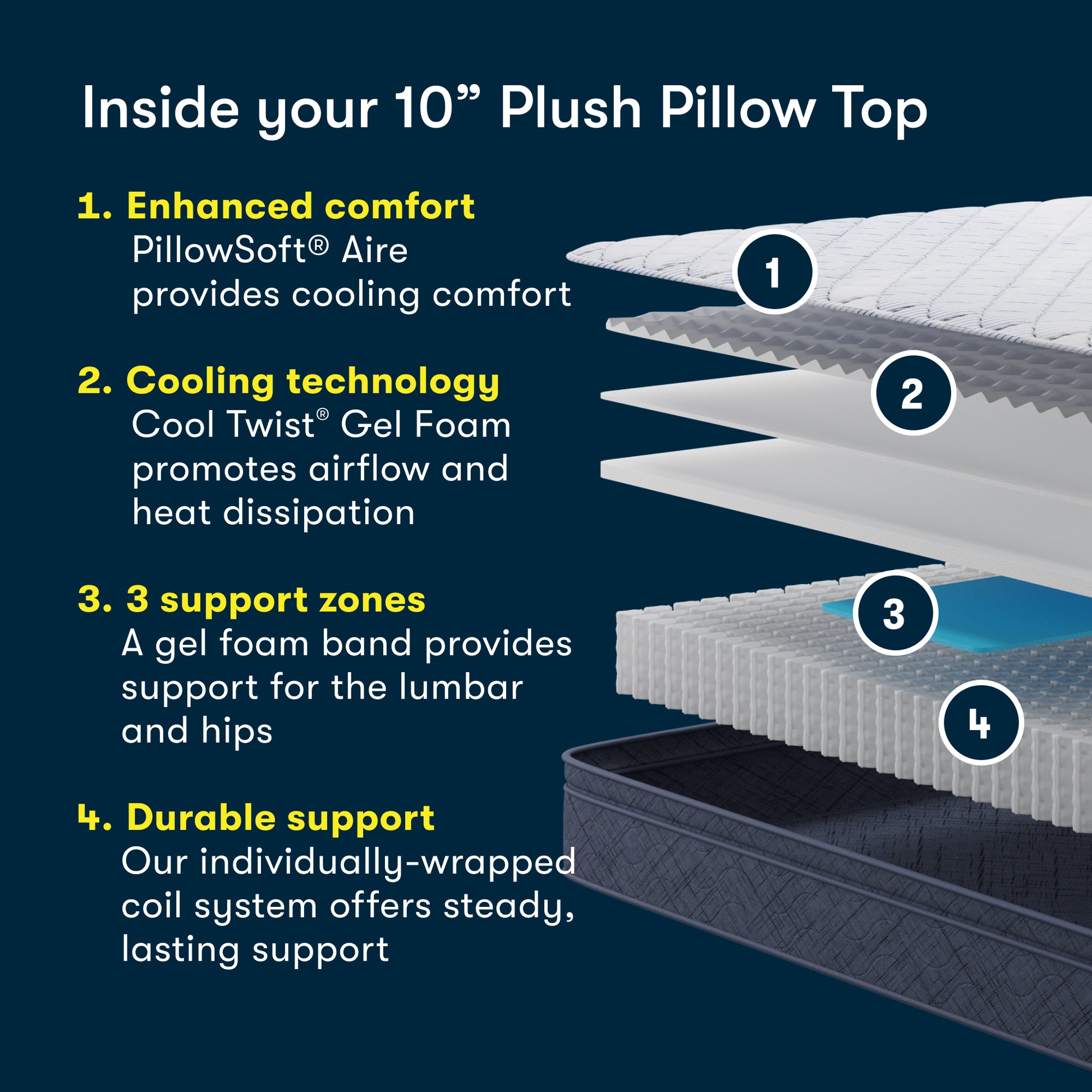 Diagram stating what is inside an 10 inch Plush Pillow Top mattress.