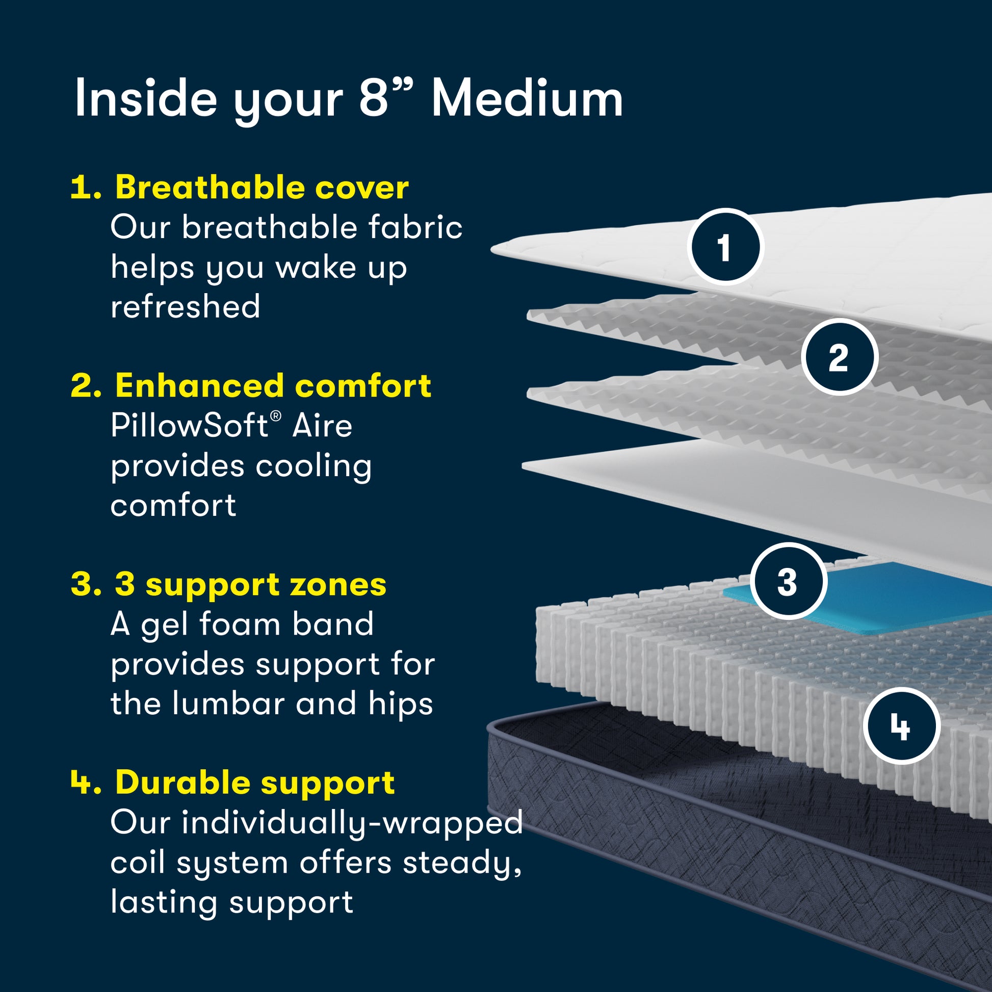 Diagram stating what is inside an 8 inch medium mattress.