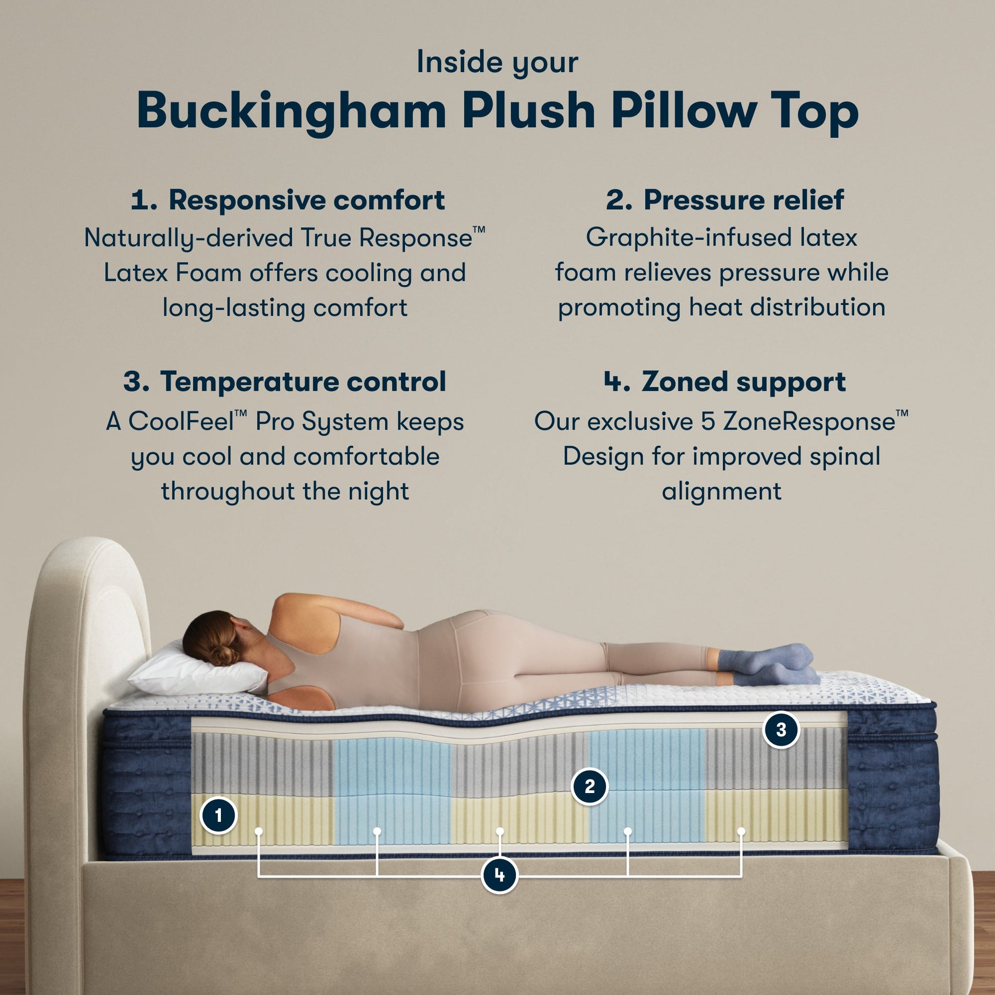Inside the iComfortPro Buckingham Pillow Top Mattress chart || feel: plush pillow top || level: Level 3