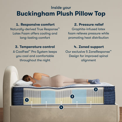 Inside the iComfortPro Buckingham Pillow Top Mattress chart || feel: plush pillow top || level: Level 3