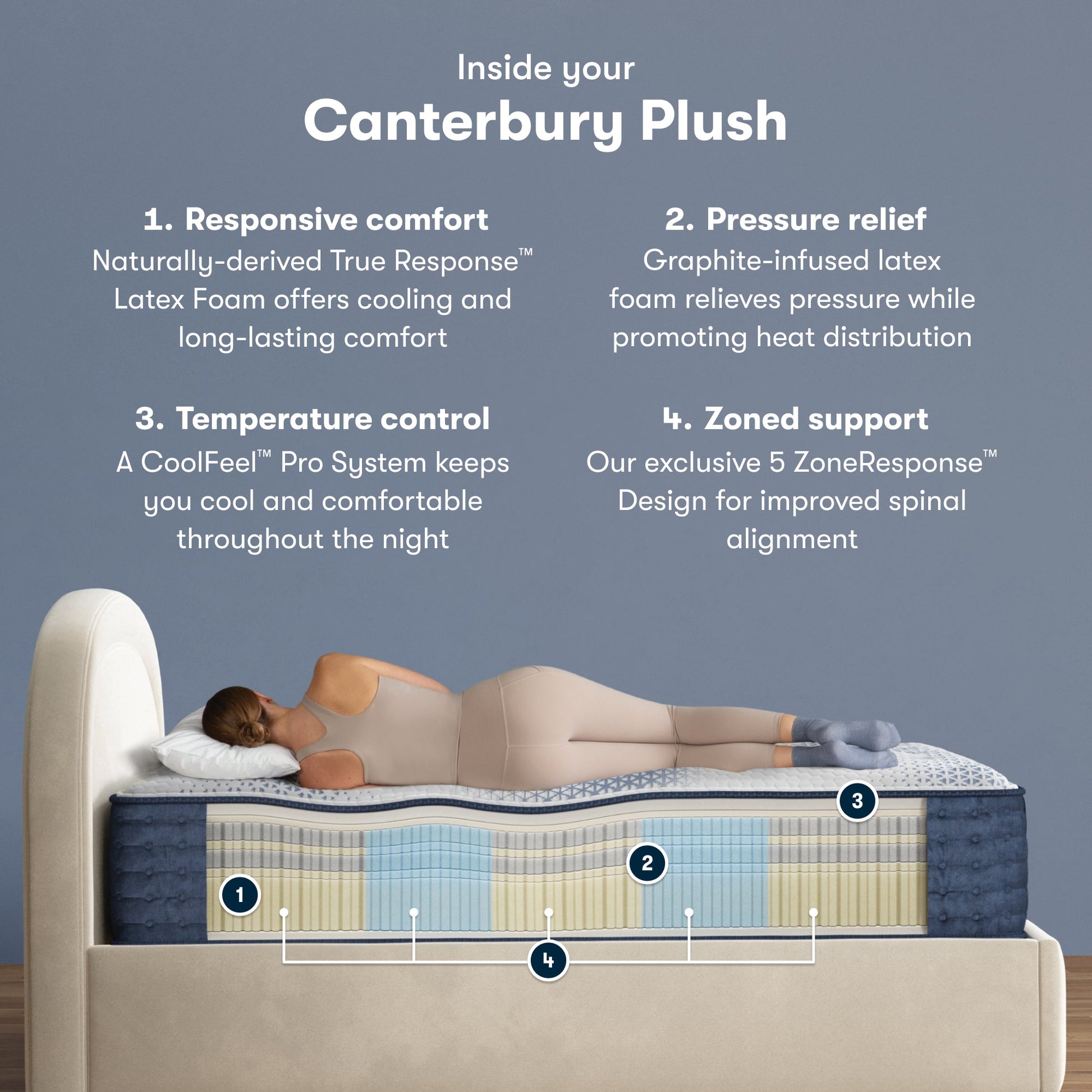 Inside the iComfortPro Canterbury Plush Mattress chart || feel: Plush || level: Level 3