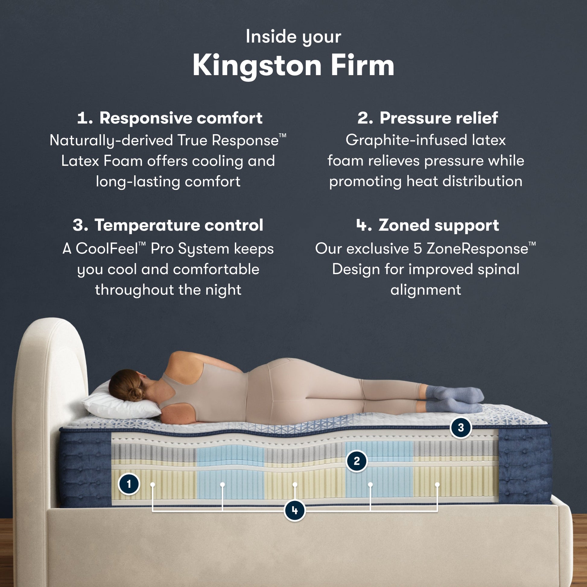 Inside the iComfortPro Kingston Firm Mattress chart || feel: Firm || level: Level 3