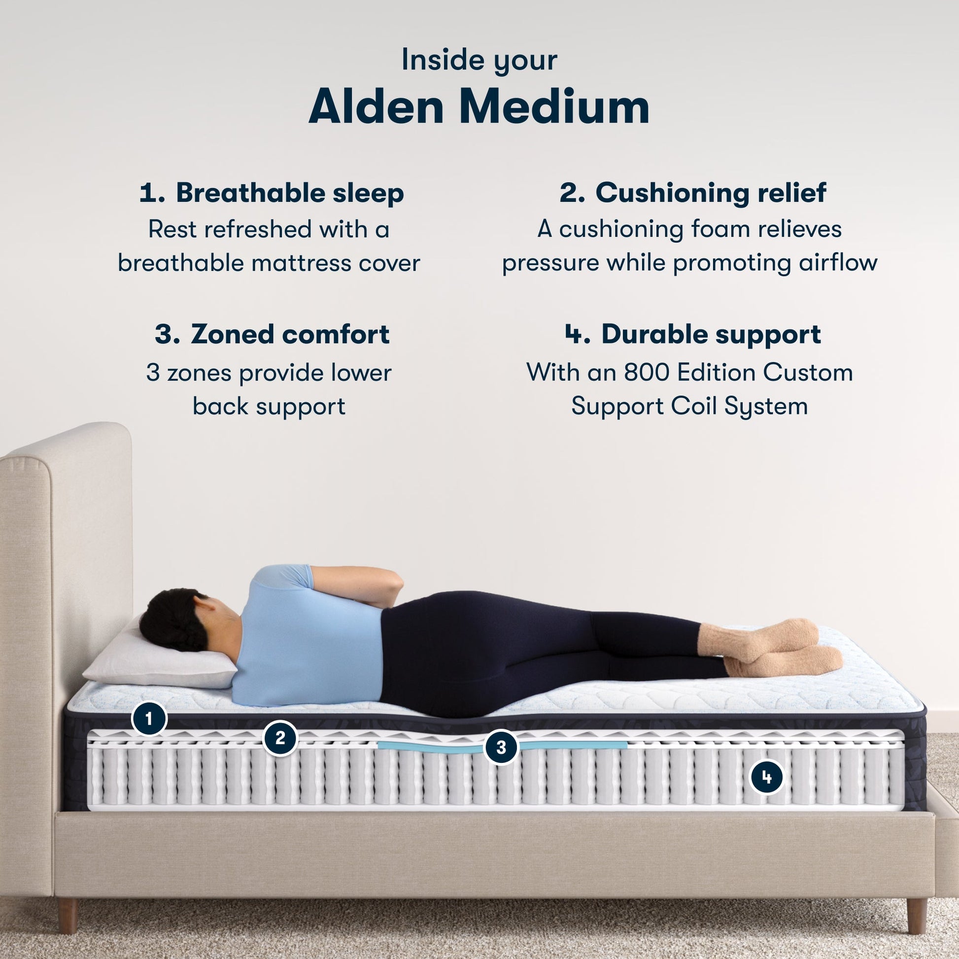 Diagram of classic alden medium mattress with numbered 1-4 specs of the mattress ||feel: medium ||level: standard