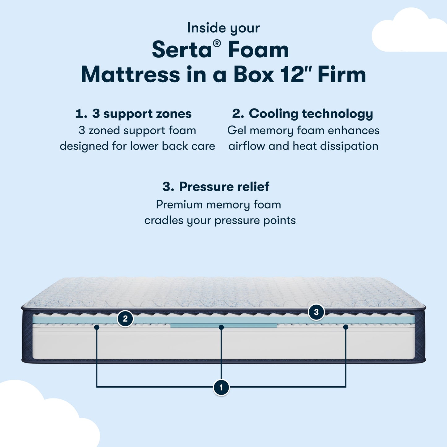 Diagram of inside the 6 inch foam mattress showing  the 3 support zones, cooling technology and pressure relief || feel: Foam (12" Profile)