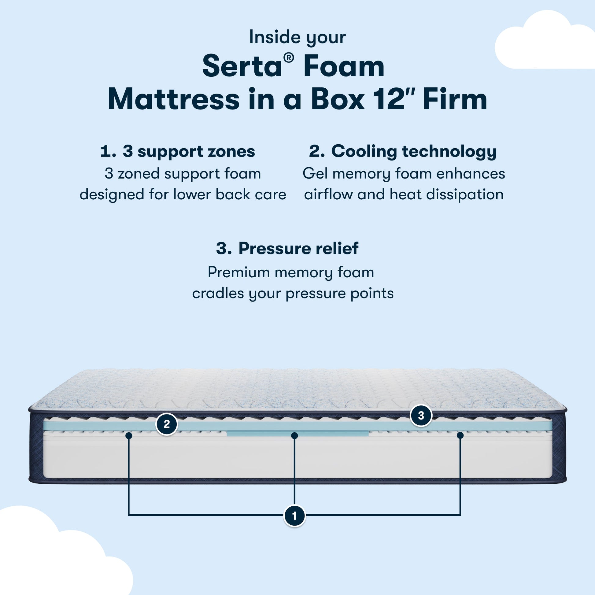 Diagram of inside the 6 inch foam mattress showing  the 3 support zones, cooling technology and pressure relief || feel: Foam (12" Profile)