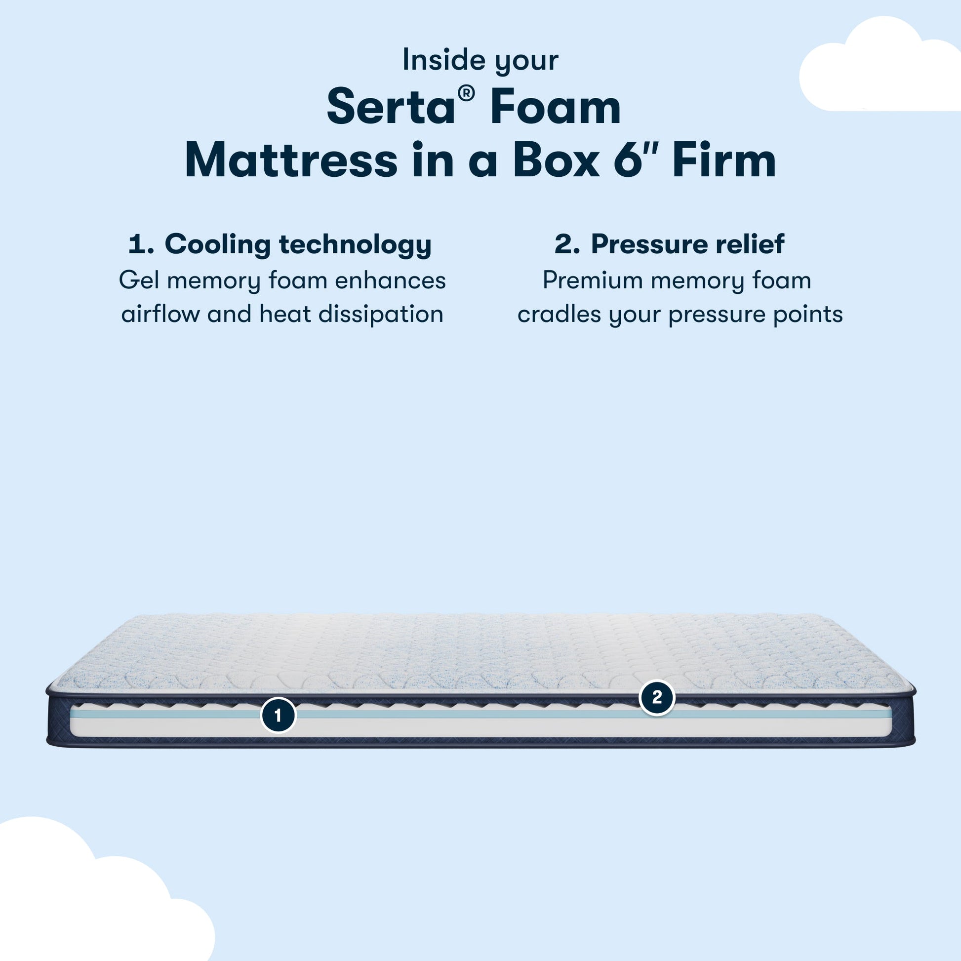 Diagram of inside the 6 inch foam mattress showing cooling technology and pressure relief || feel: Foam (6" Profile)