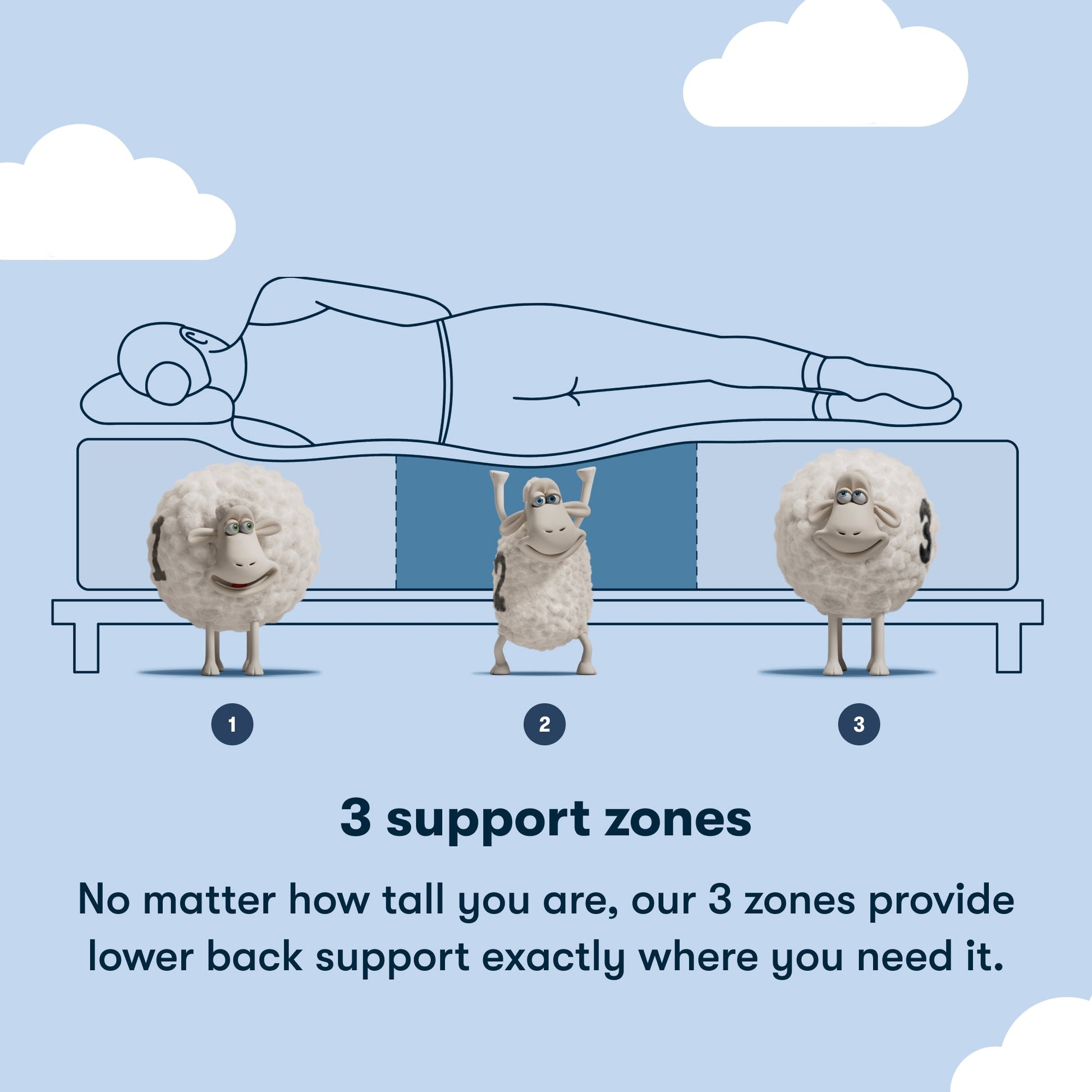 3 support zones 1 inch foam mattress || feel: Medium