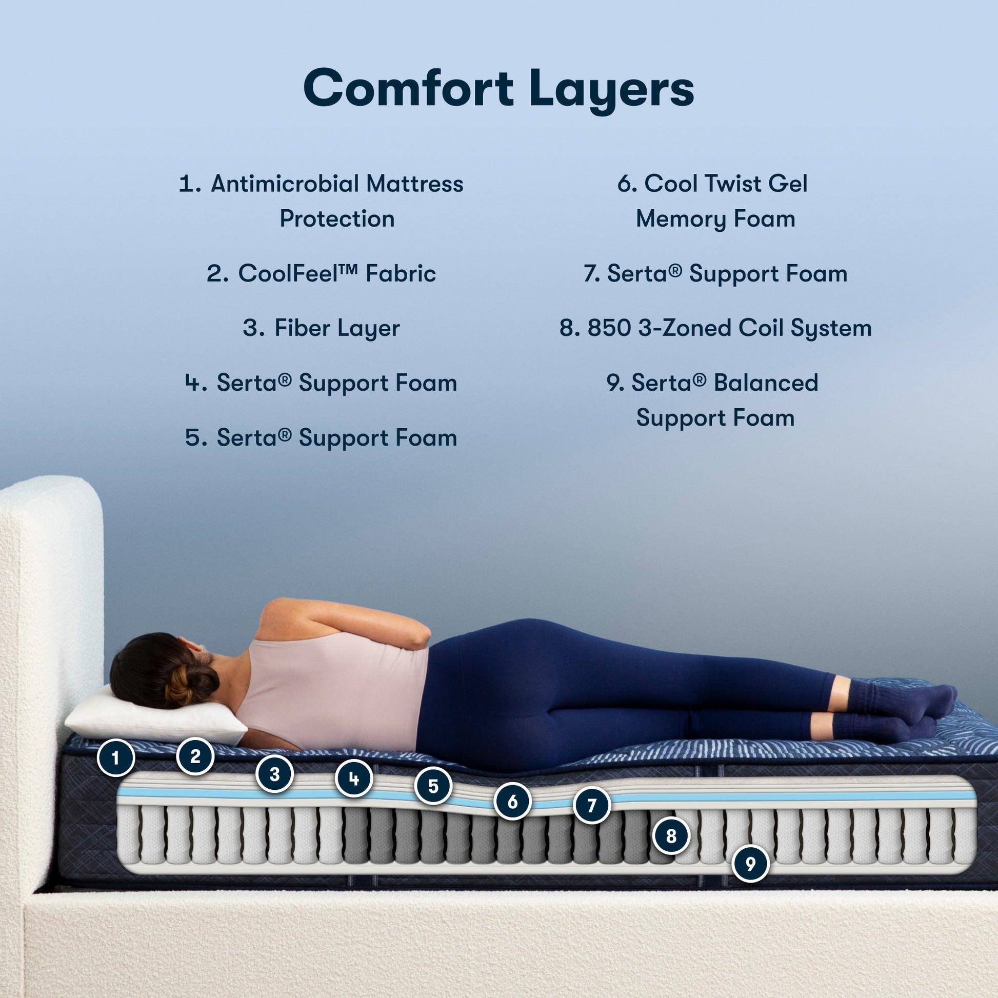 Diagram of materials inside the Serta Perfect Sleeper extra firm mattress||feel: extra firm||level: ultimate