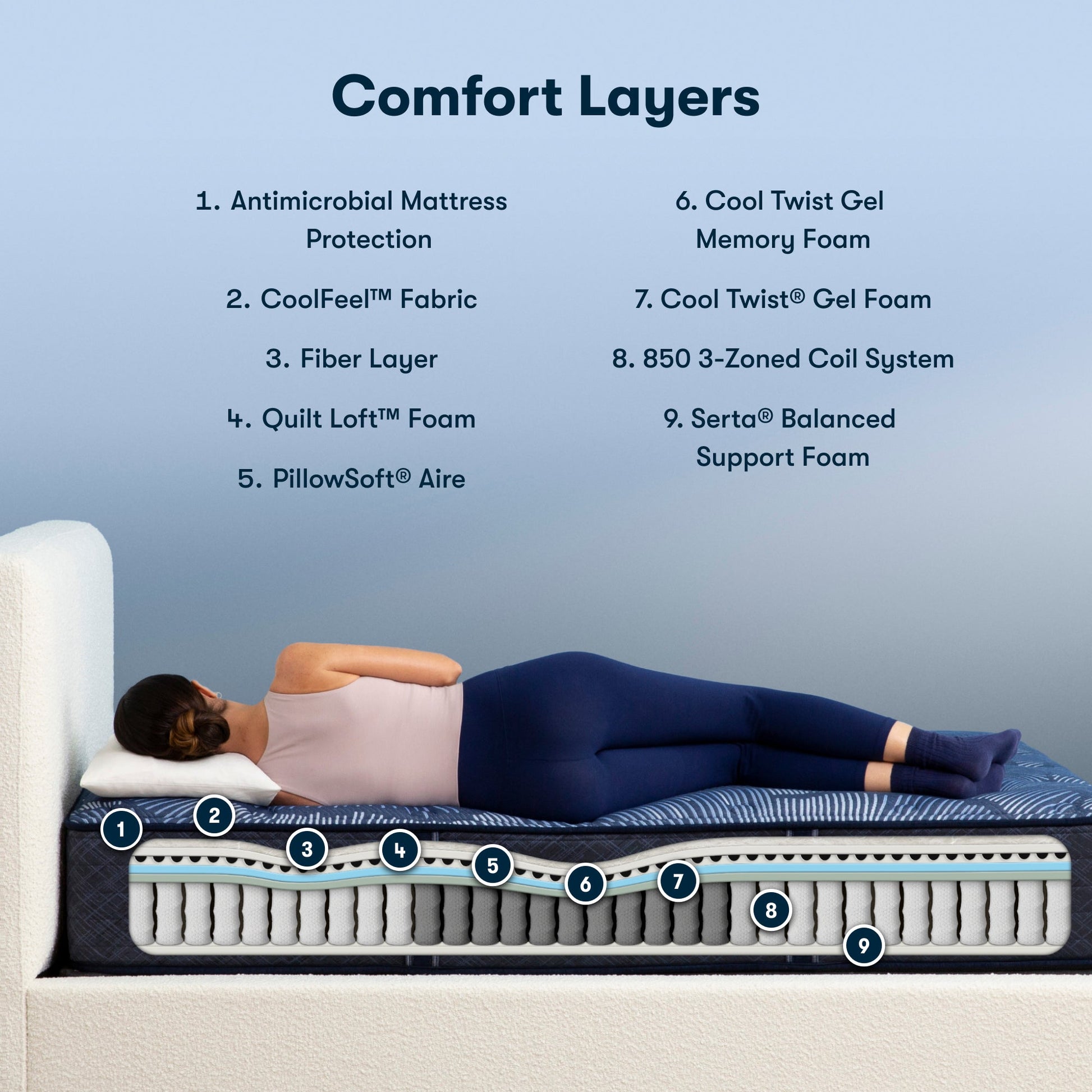 Diagram of materials inside the Serta Perfect Sleeper plush mattress||feel: plush||level: ultimate