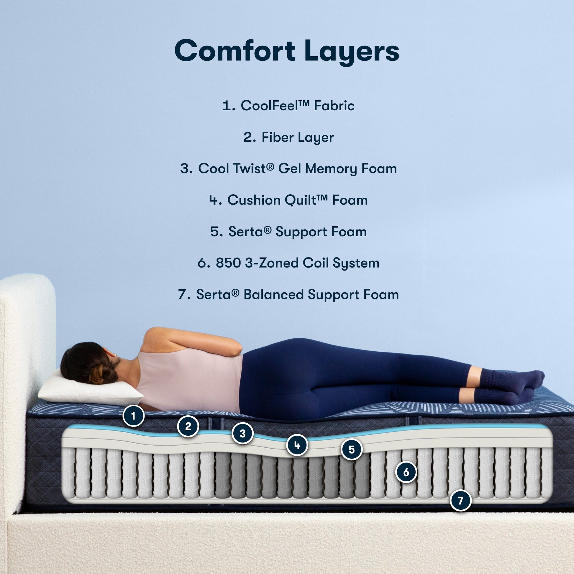 Diagram of materials inside the Serta perfect sleeper hybrid mattress||feel: firm||level: enhanced
