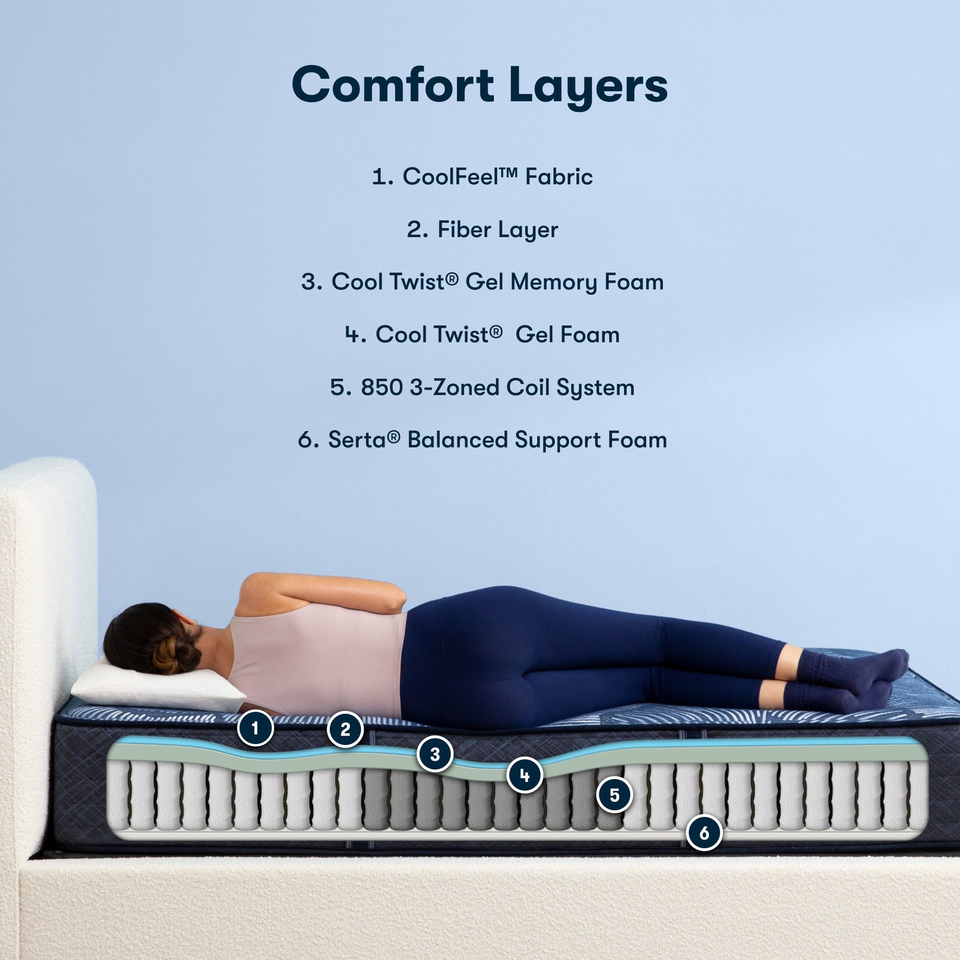 Diagram of materials inside the Serta perfect sleeper hybrid mattress||feel: medium||level: standard
