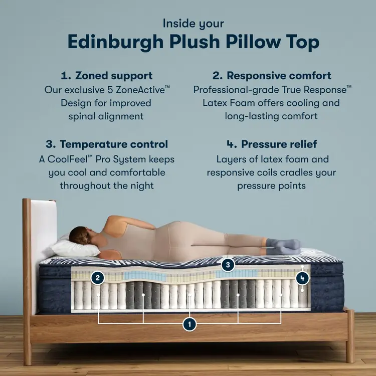 Inside the Perfect Sleeper Pro Edinburgh Plush Pillow Top chart || Level: Level 2 || Feel: Plush Pillow Top