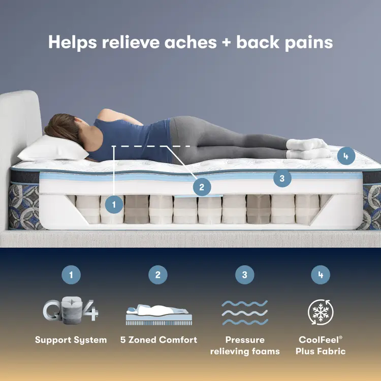 Serta perfect sleeper firm Mattress with labeled features for relieving aches and back pains, including support system, 5 zoned comfort, pressure-relieving foams, and CoolFeel Plus fabric.