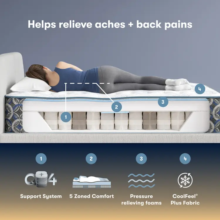 Serta perfect sleeper plush Mattress with labeled features for relieving aches and back pains, including support system, 5 zoned comfort, pressure-relieving foams, and CoolFeel Plus fabric.
