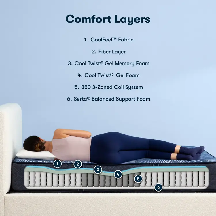 Diagram of materials inside the Serta perfect sleeper hybrid mattress||feel: medium||level: standard