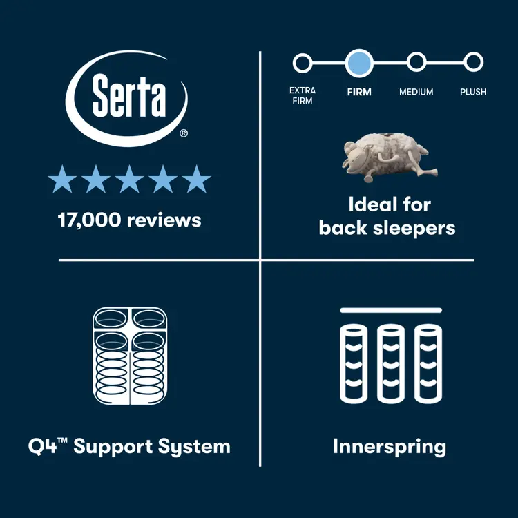 Serta perfect sleeper firm mattress features with ratings, support system description, and ideal sleepers information on a dark blue background.