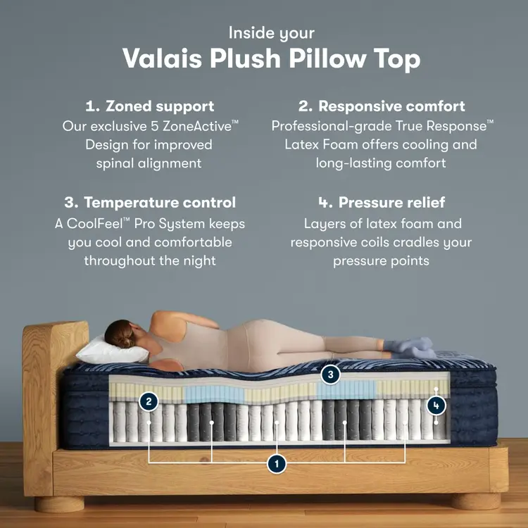 Inside the Perfect Sleeper Pro Valais Plush Pillow Top chart || Level: Level 3 || Feel: Plush Pillow Top
