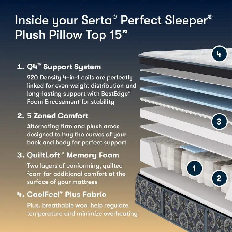 Perfect Sleeper Innerspring Mattress Cascade Range Plush Pillow-Top 15”