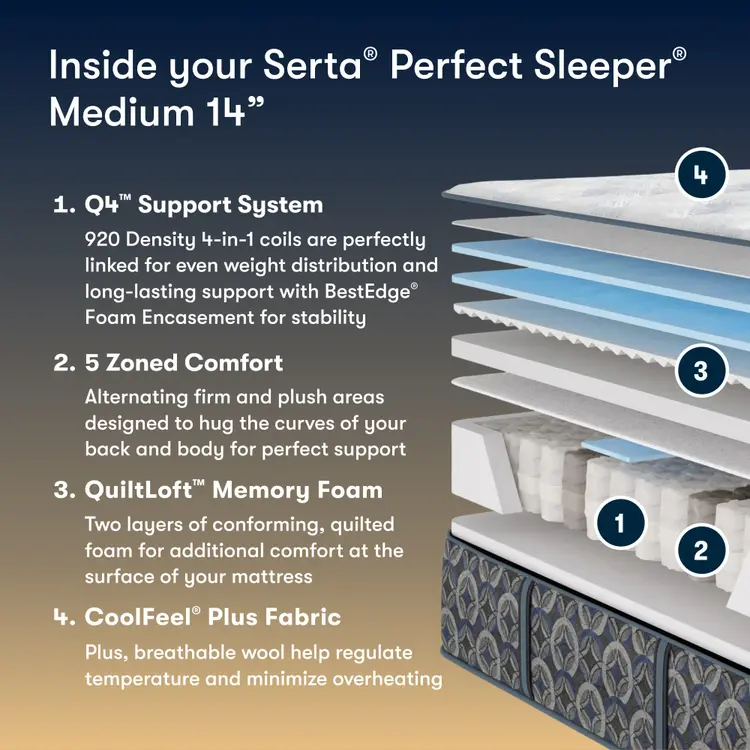 Serta Perfect Sleeper mattress with labeled components and text on a dark background