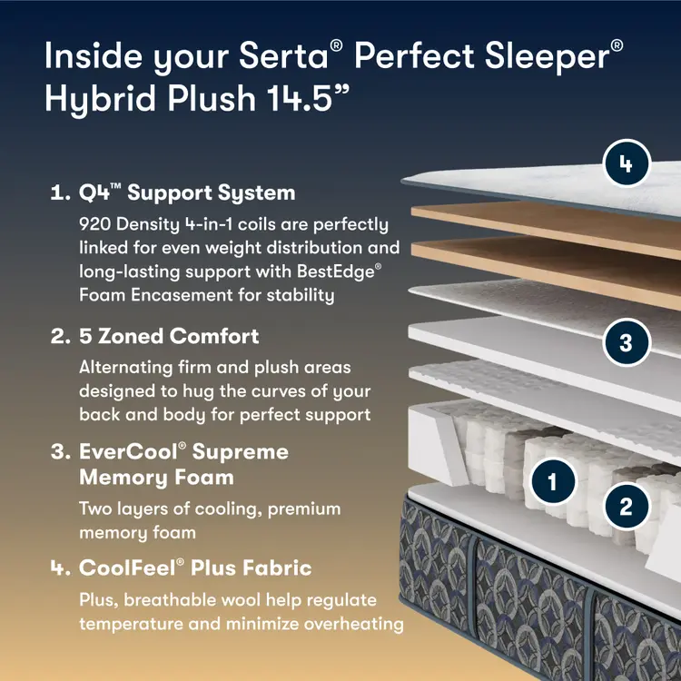 Serta Perfect Sleeper Hybrid Plush mattress layers with features listed on a blue and beige background