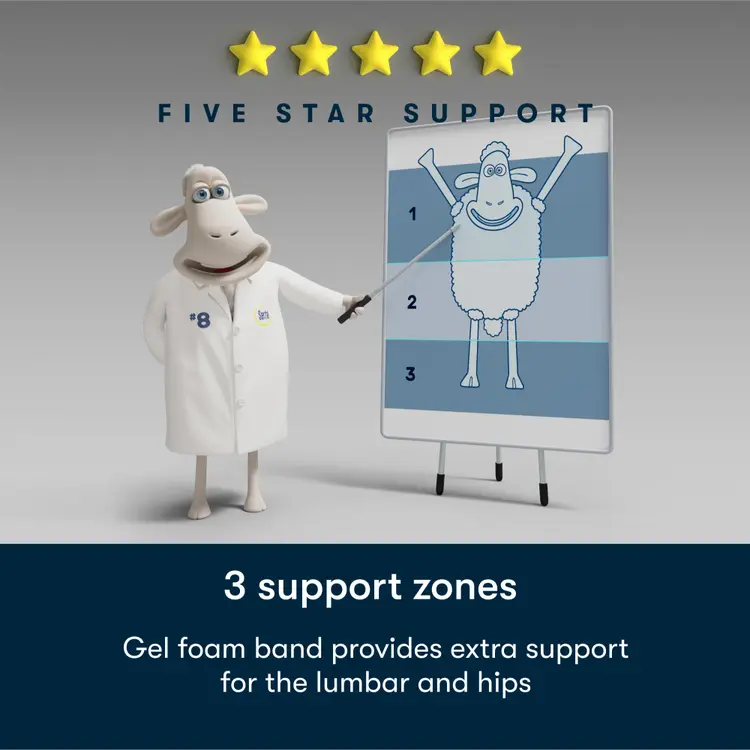alt_txt Diagram showing 3 support zones. Gel foam band provides extra support for the lumbar and hips