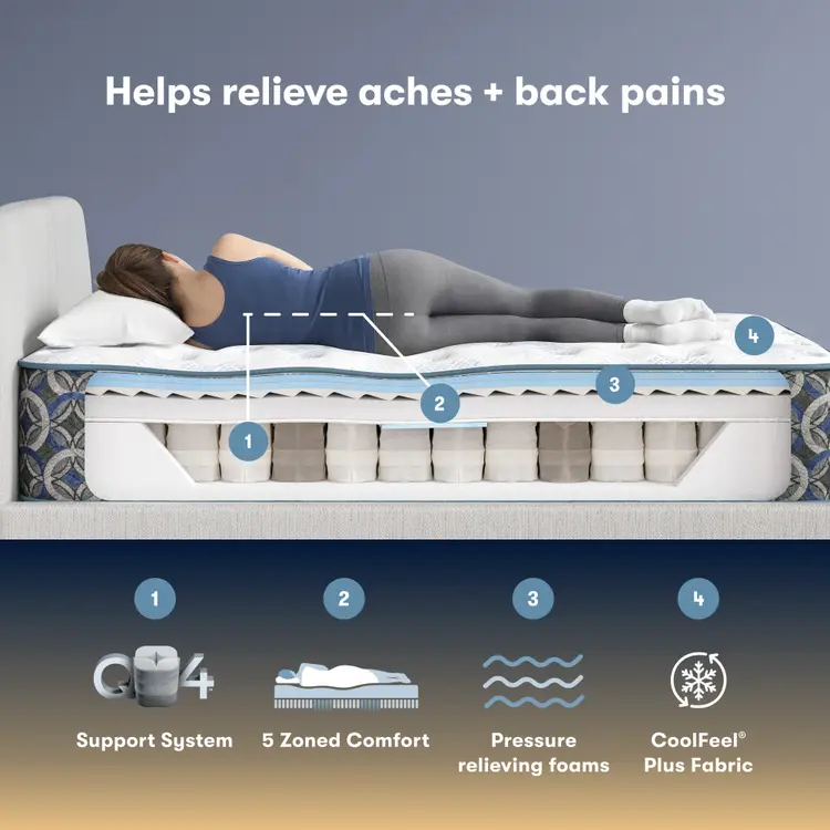 Person lying on a Serta perfect sleeper medium mattress with labeled features for relieving aches and back pain.