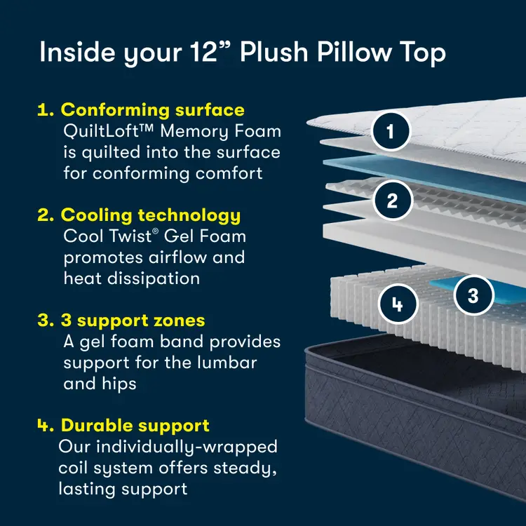 Diagram stating what is inside an 12 inch Plush Pillow Top mattress.