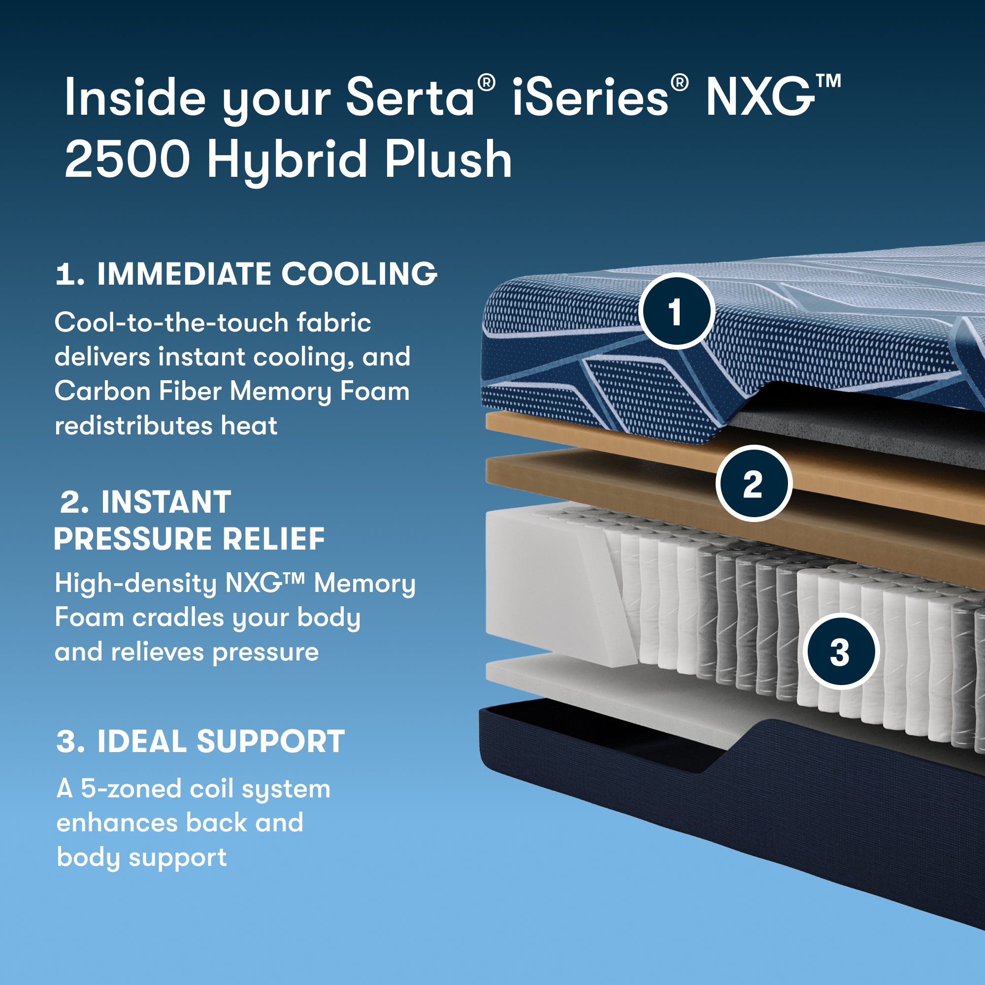 Serta iSeries NXG 2500 Hybrid Plush mattress with layers and features highlighted on a blue background
